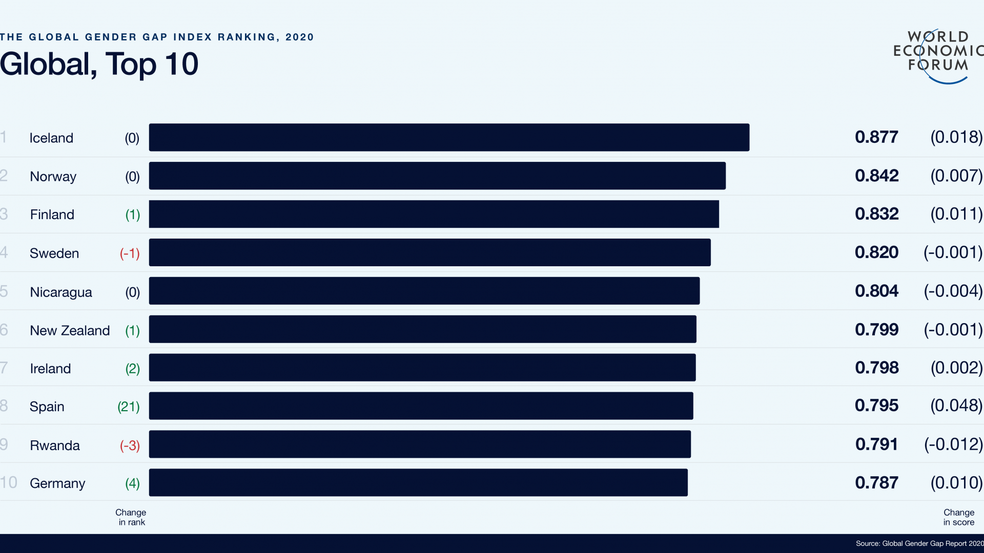 Gleichberechtigung Mann und Frau_ Länder Ranking