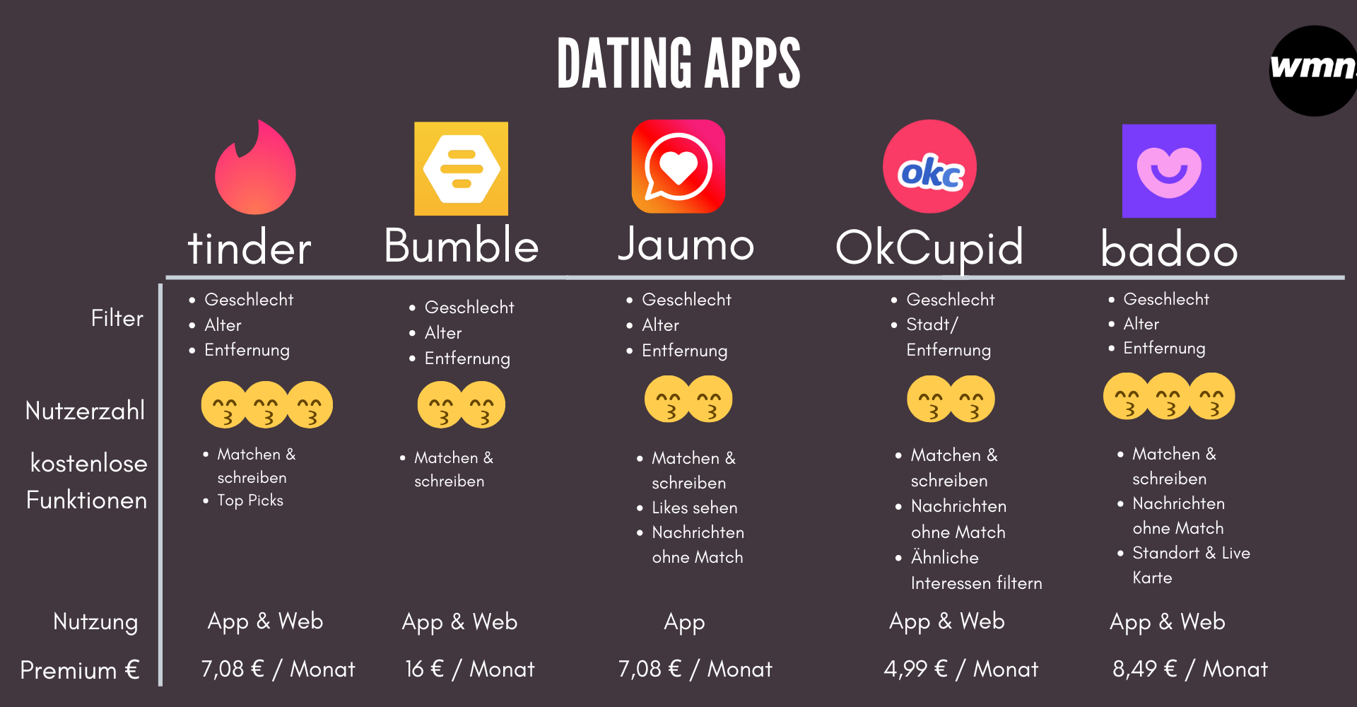 Dating App Vergleich