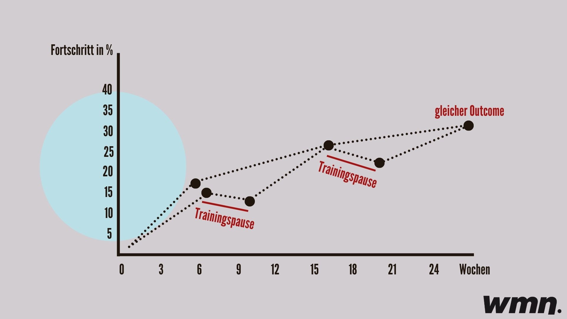 Muskelgedächtnis Grafik