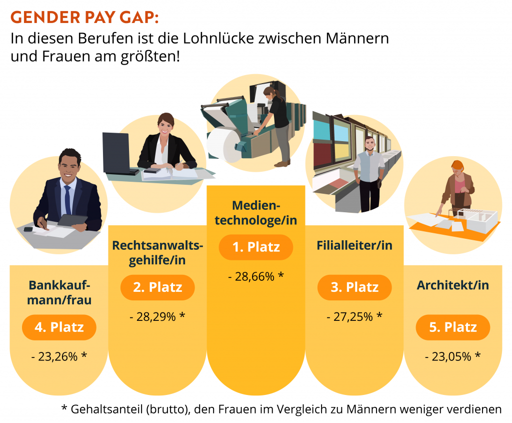 Beförderung Gender Pay Gap