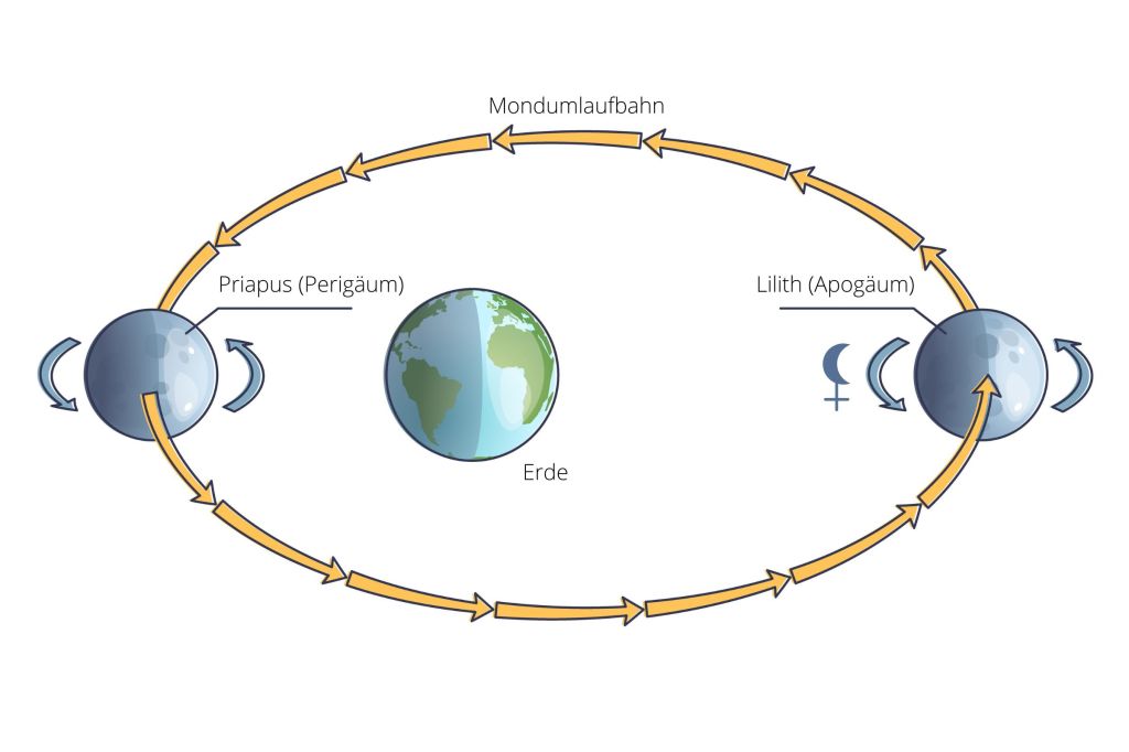 Lilith auf der Mondumlaufbahn