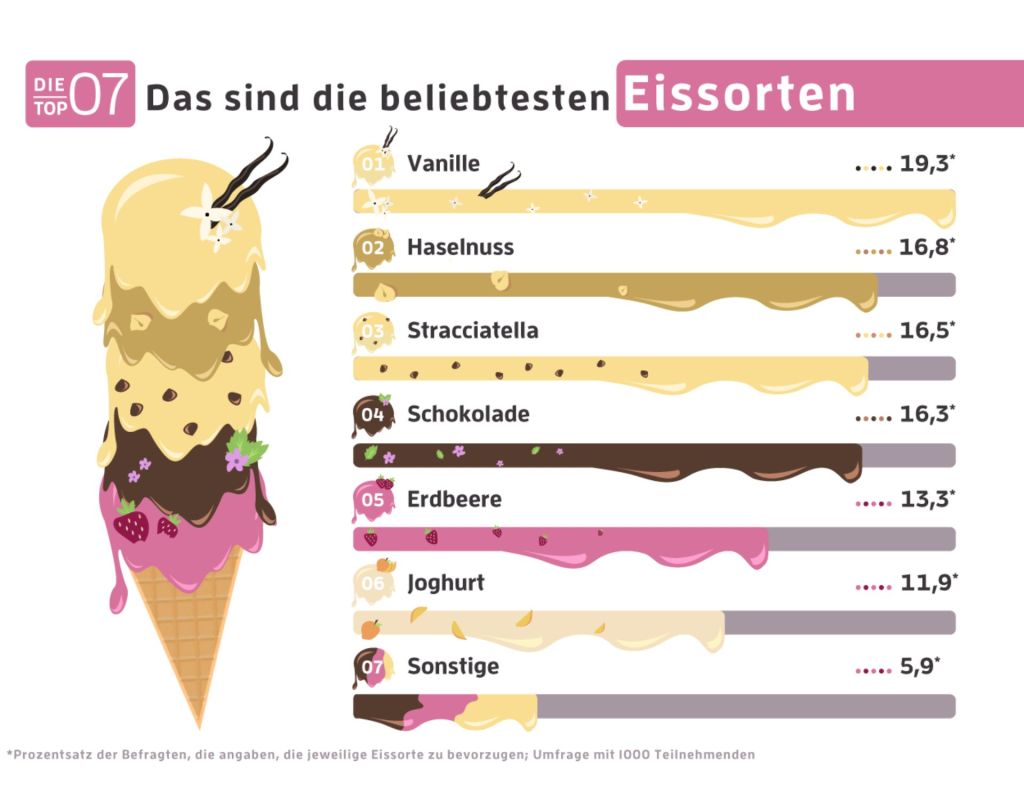 Eissorte Umfrage