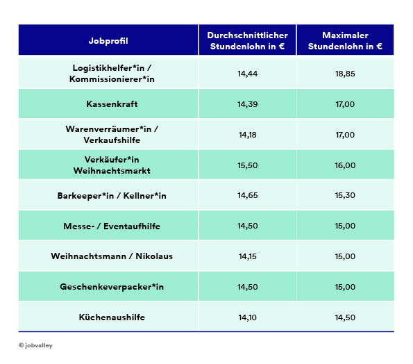 Eine Tabelle mit verschiedenen Nebenjobs und ihrem Stundenlohn.