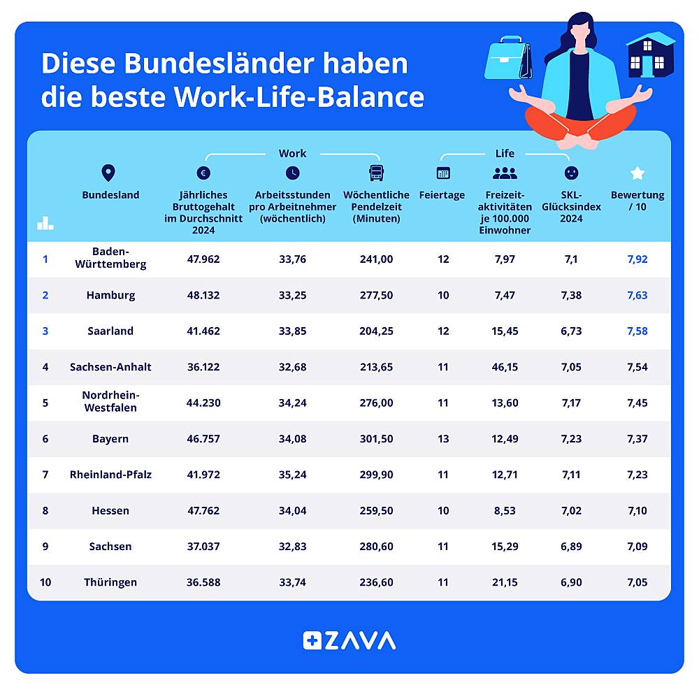 Eine Abbildung zum Thema Work-Life-Balance von der Online-Arztpraxis Zava.